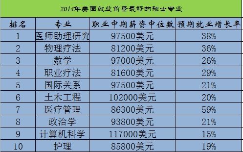 转载:2014美国硕士专业就业前景排行榜:新闻垫底