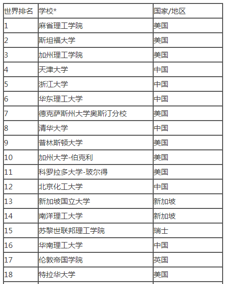 材料化学专业大学排名_计算机专业大学排名(3)