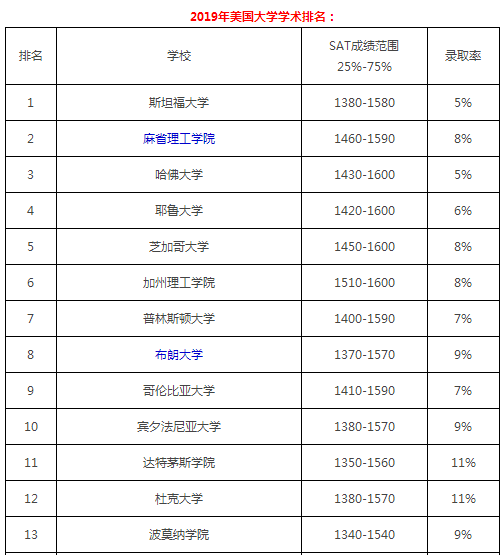 2019年全美大学排行_福布斯发布2019年全美最佳大学排名