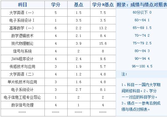 国内大学GPA计算方法