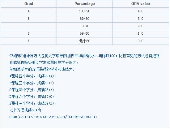 美国大学GPA换算方法（4分制算法）