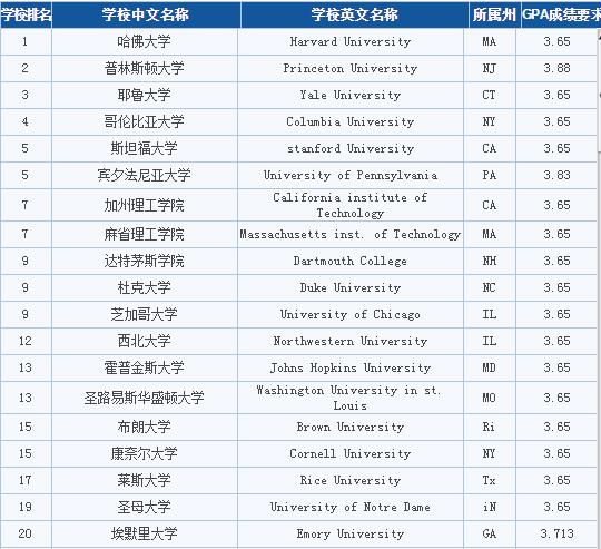 美国前10名大学对GPA要求