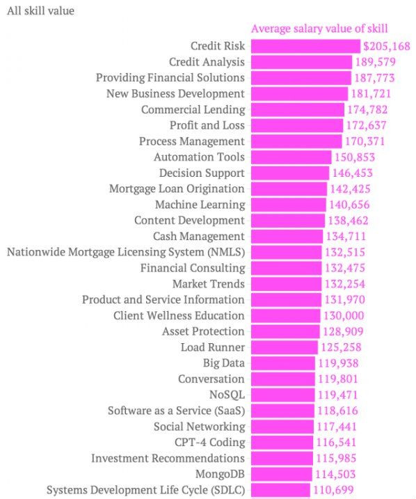 在美国哪种IT人才最贵？