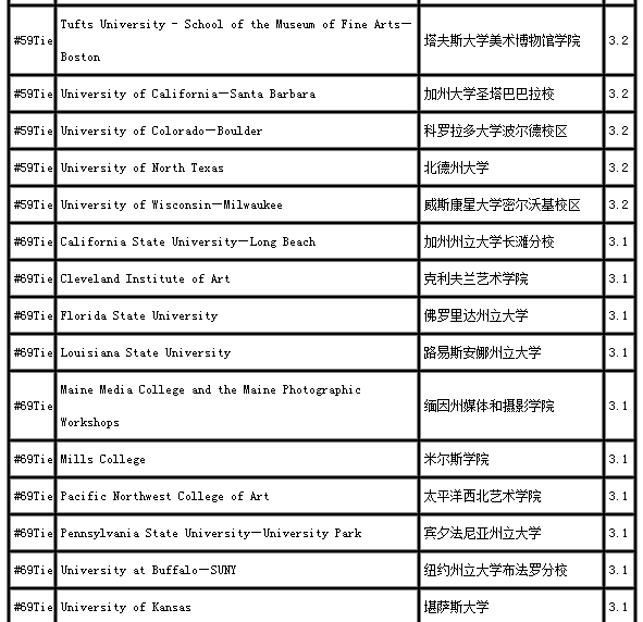 美国排名前100的大学_美国大学排名