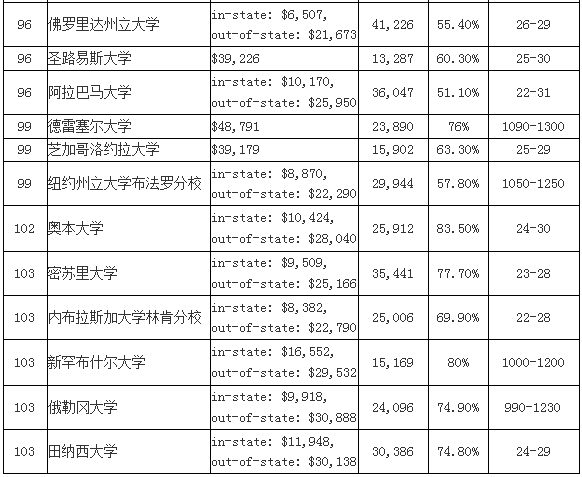 2016USNEWS全美大学排名TOP100